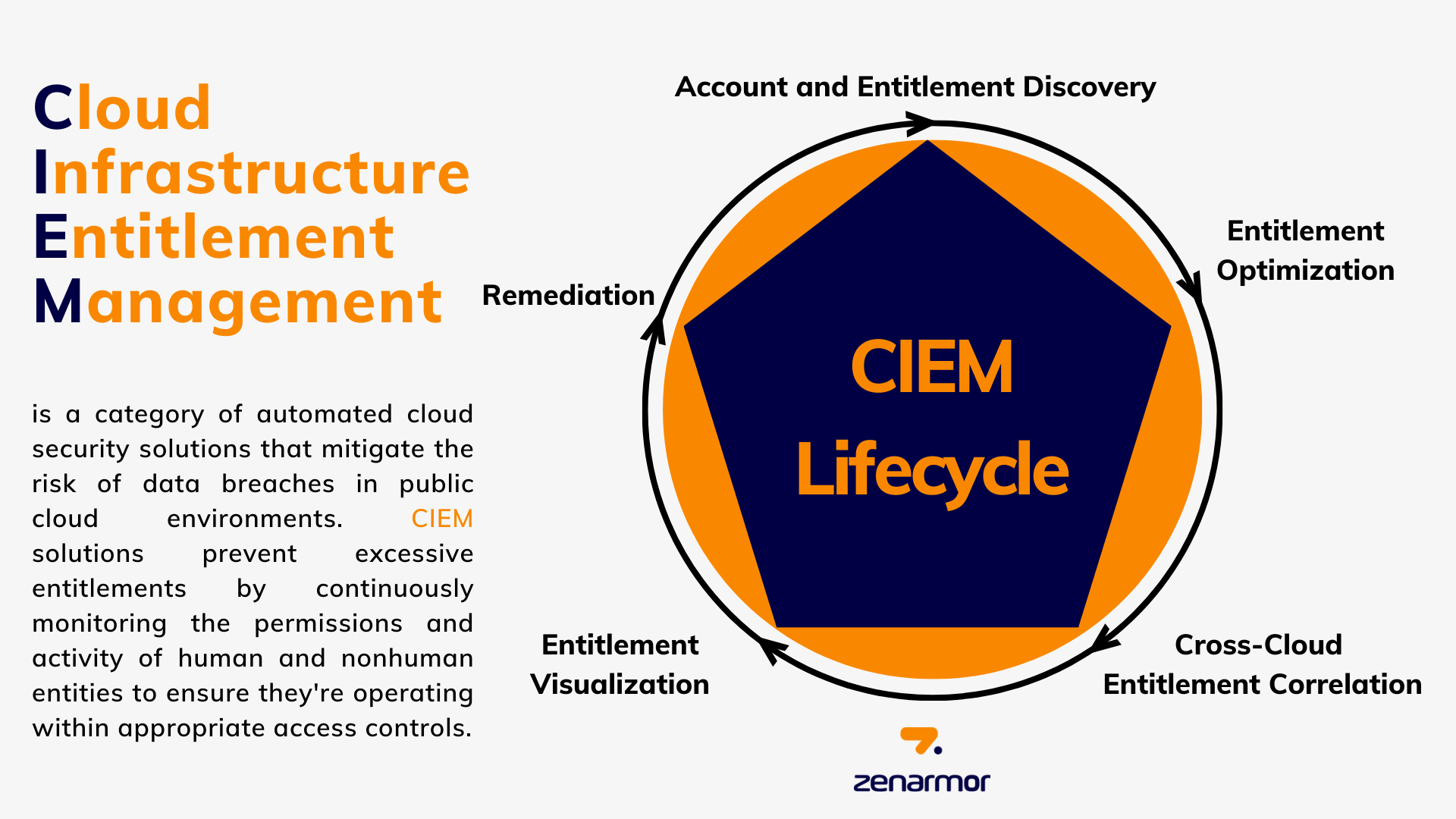 What is CIEM Lifecycle? What is CIEM Lifecycle?
