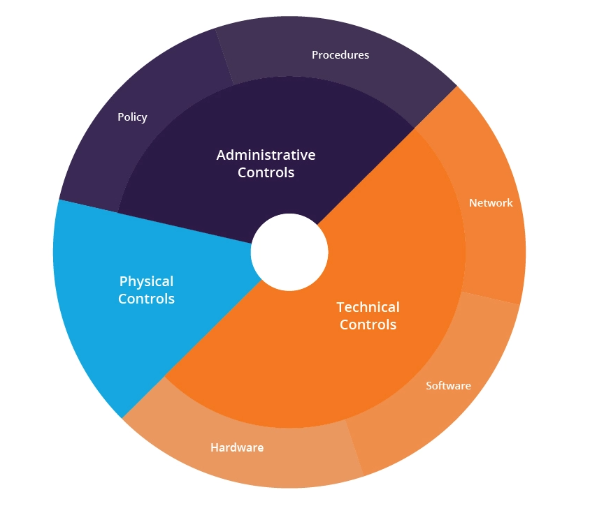Types of Defense in Depth Types of Defense in Depth