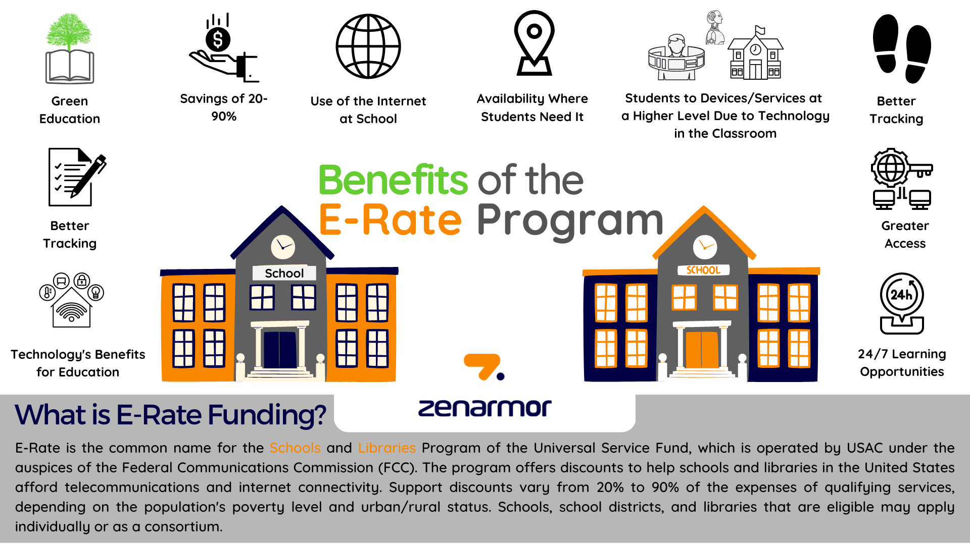 E-Rate Funding & Its Benefits E-Rate Funding & Its Benefits