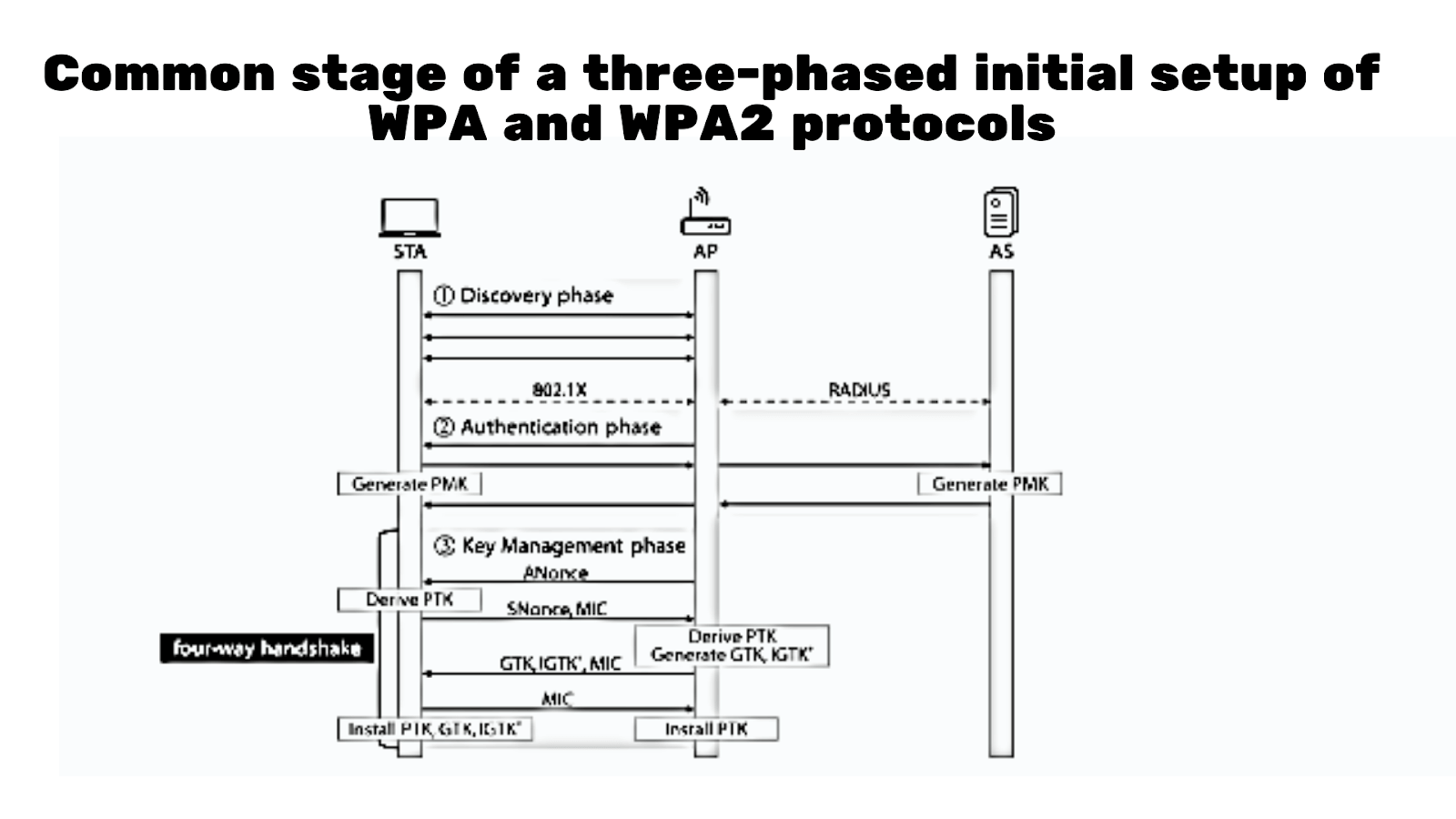 3 Phasen von WAP und WAP2 3 Phasen von WAP und WAP2