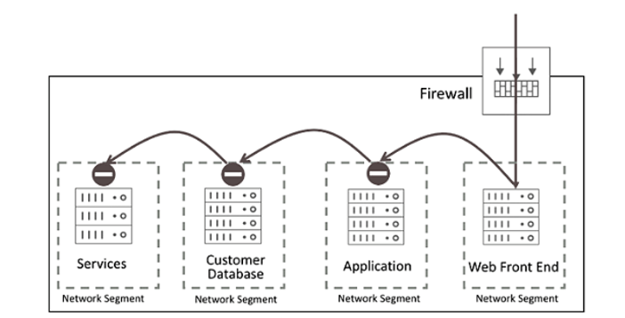 Wörtliche Bewegung eines Hackers in einem segmentierten Netzwerk Wörtliche Bewegung eines Hackers in einem segmentierten Netzwerk